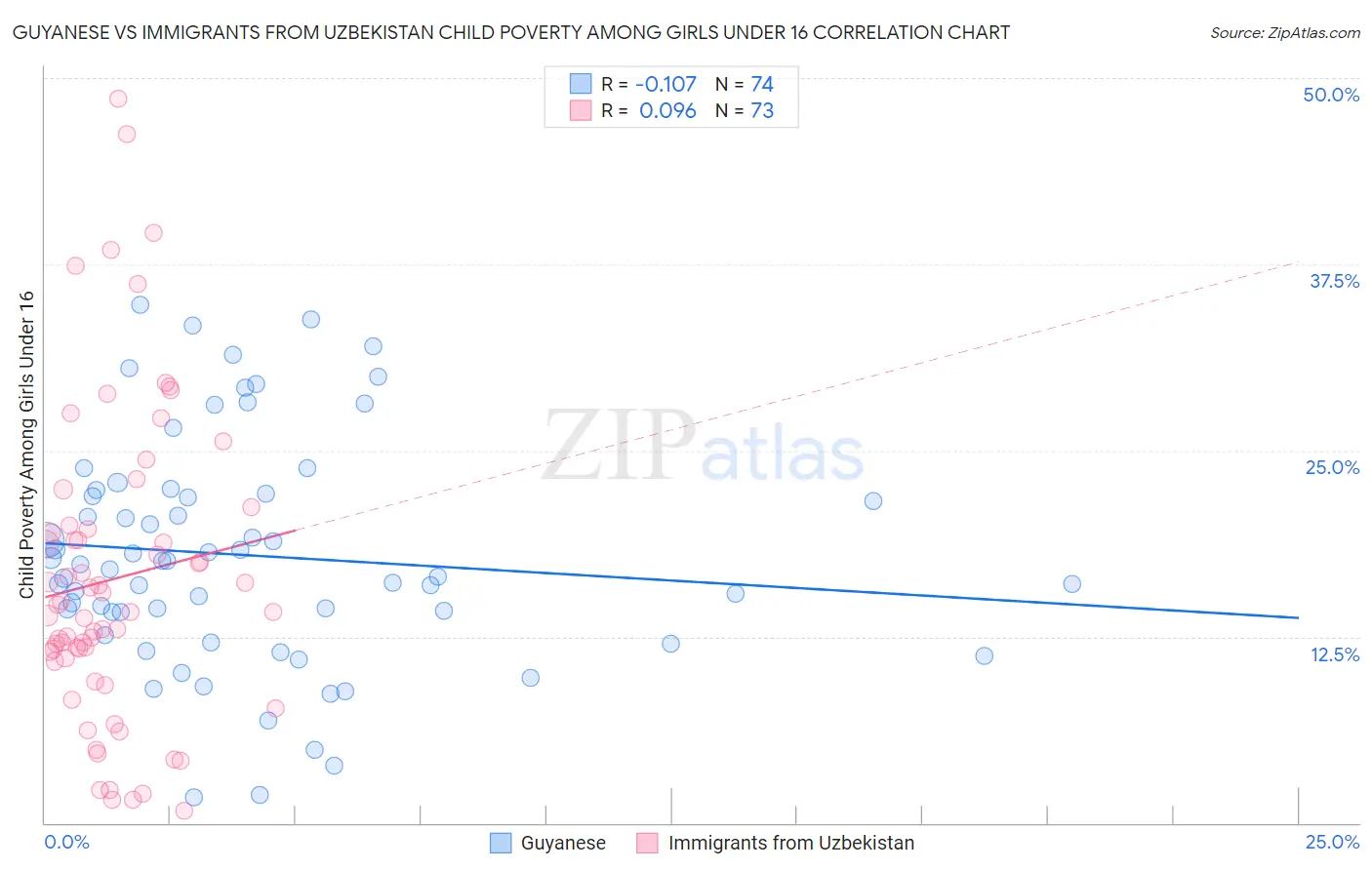 Guyanese vs Immigrants from Uzbekistan Child Poverty Among Girls Under 16