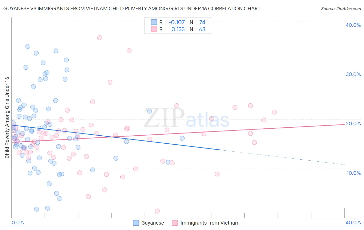 Guyanese vs Immigrants from Vietnam Child Poverty Among Girls Under 16