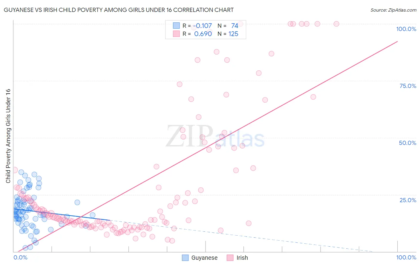 Guyanese vs Irish Child Poverty Among Girls Under 16