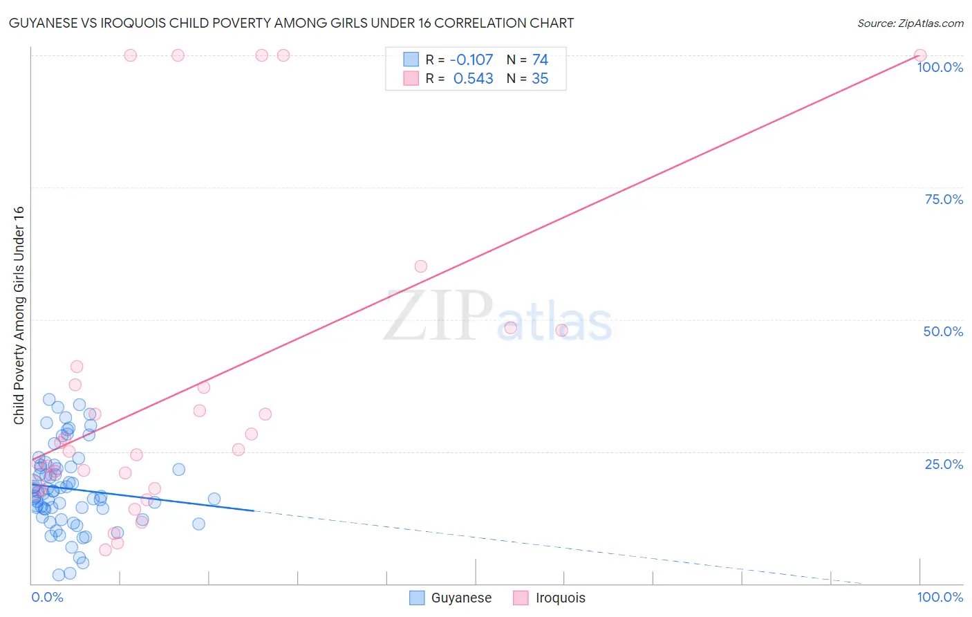 Guyanese vs Iroquois Child Poverty Among Girls Under 16