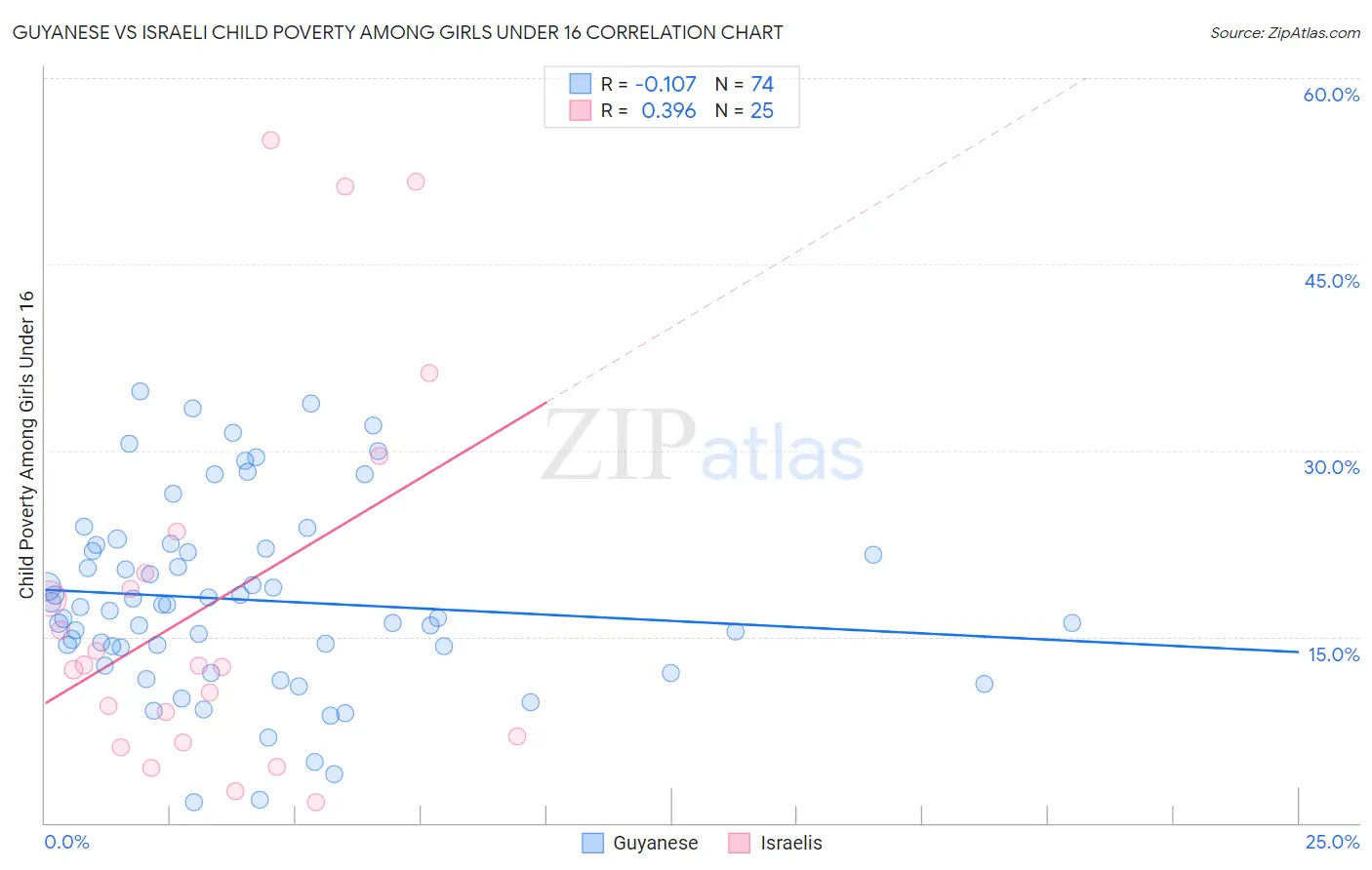 Guyanese vs Israeli Child Poverty Among Girls Under 16