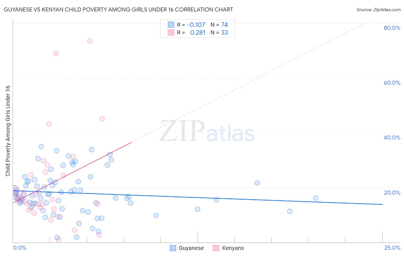 Guyanese vs Kenyan Child Poverty Among Girls Under 16