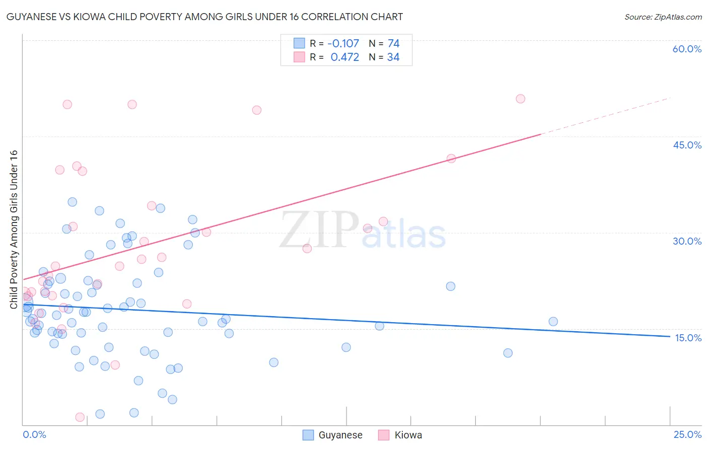 Guyanese vs Kiowa Child Poverty Among Girls Under 16