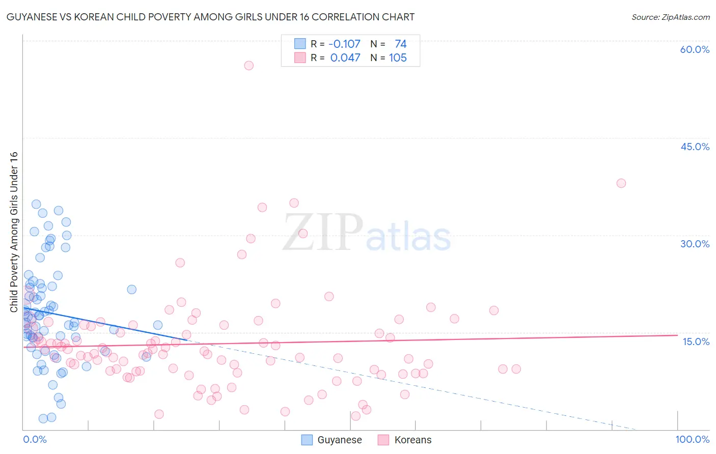 Guyanese vs Korean Child Poverty Among Girls Under 16