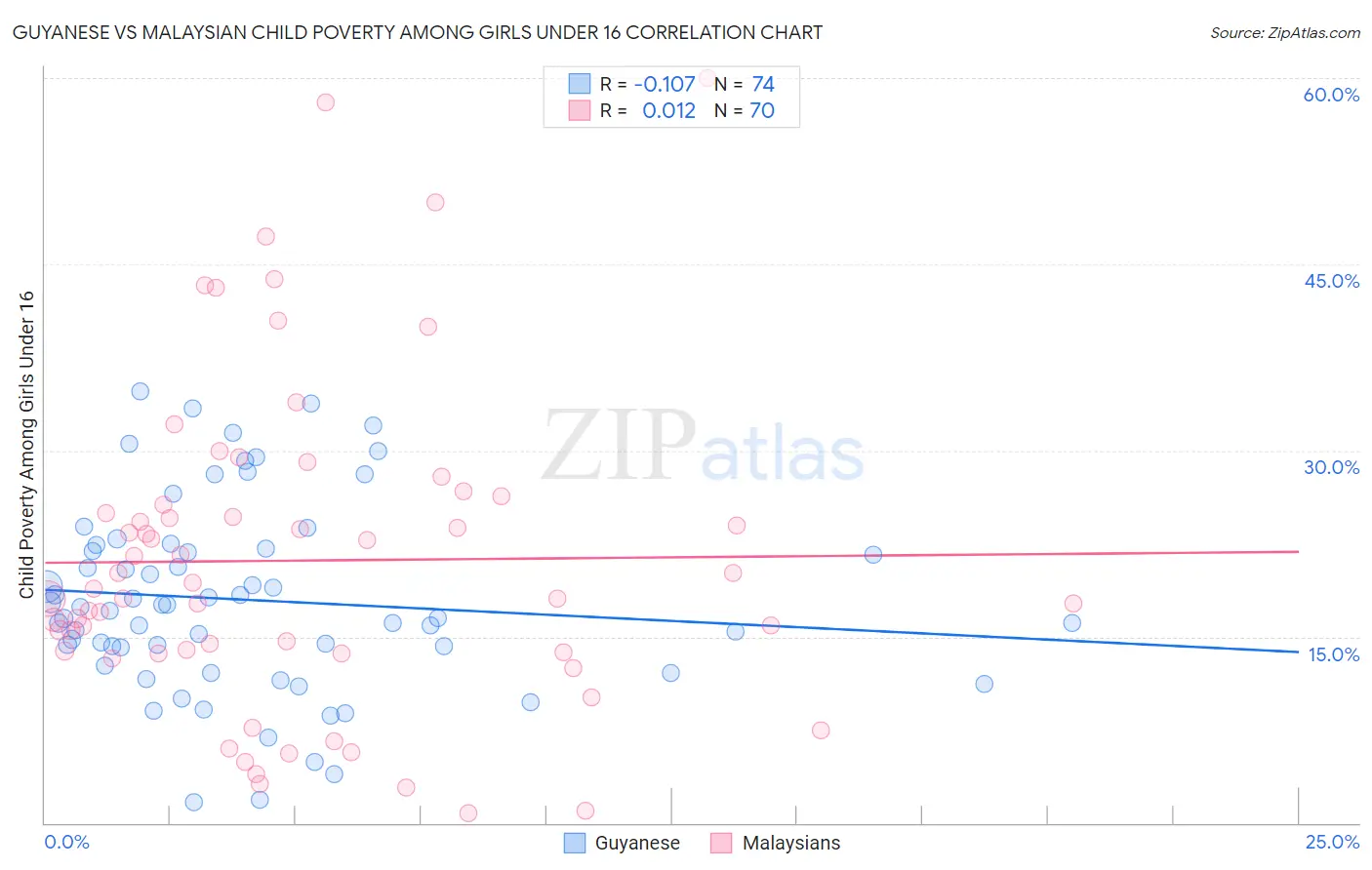 Guyanese vs Malaysian Child Poverty Among Girls Under 16