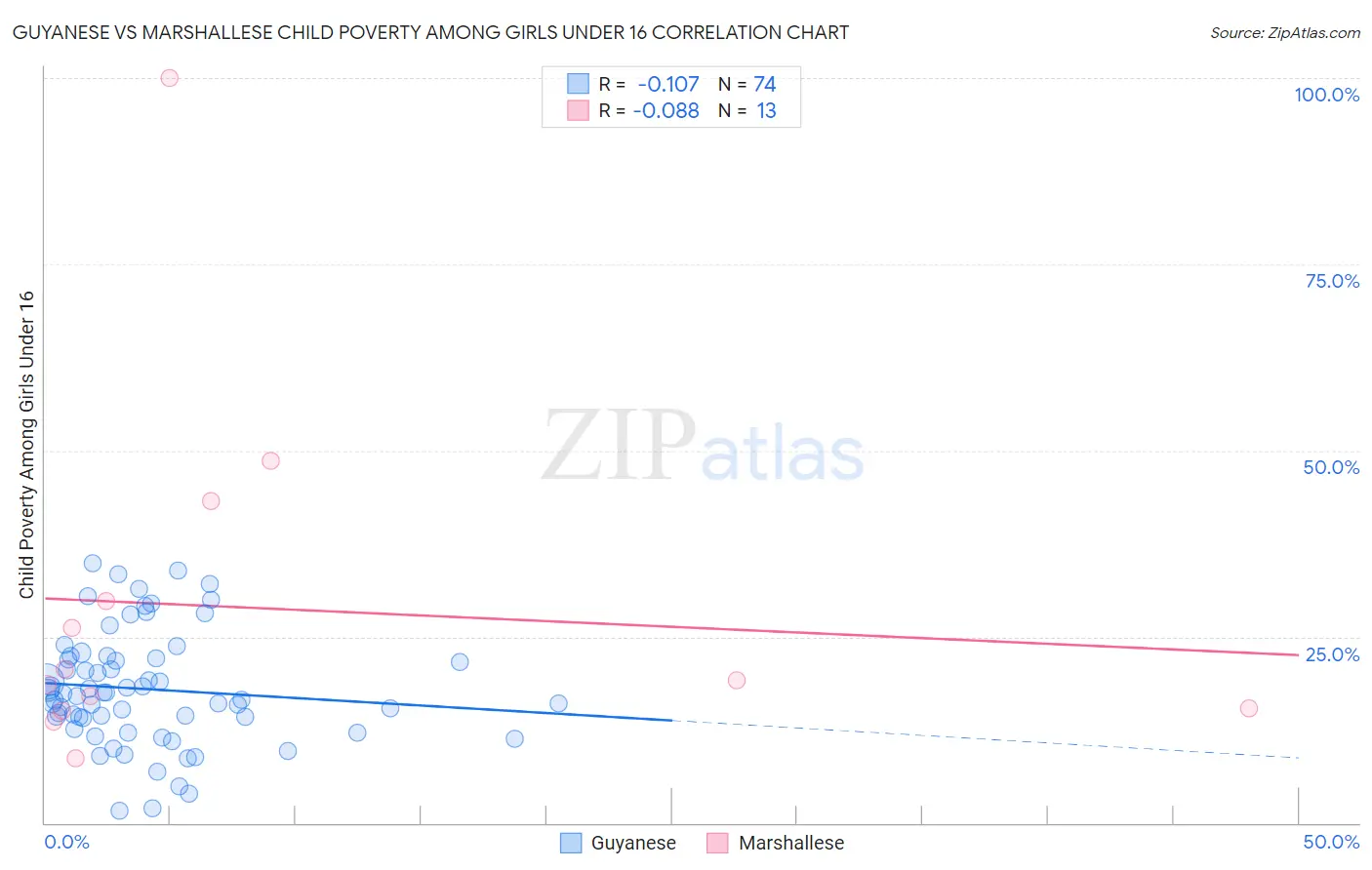 Guyanese vs Marshallese Child Poverty Among Girls Under 16