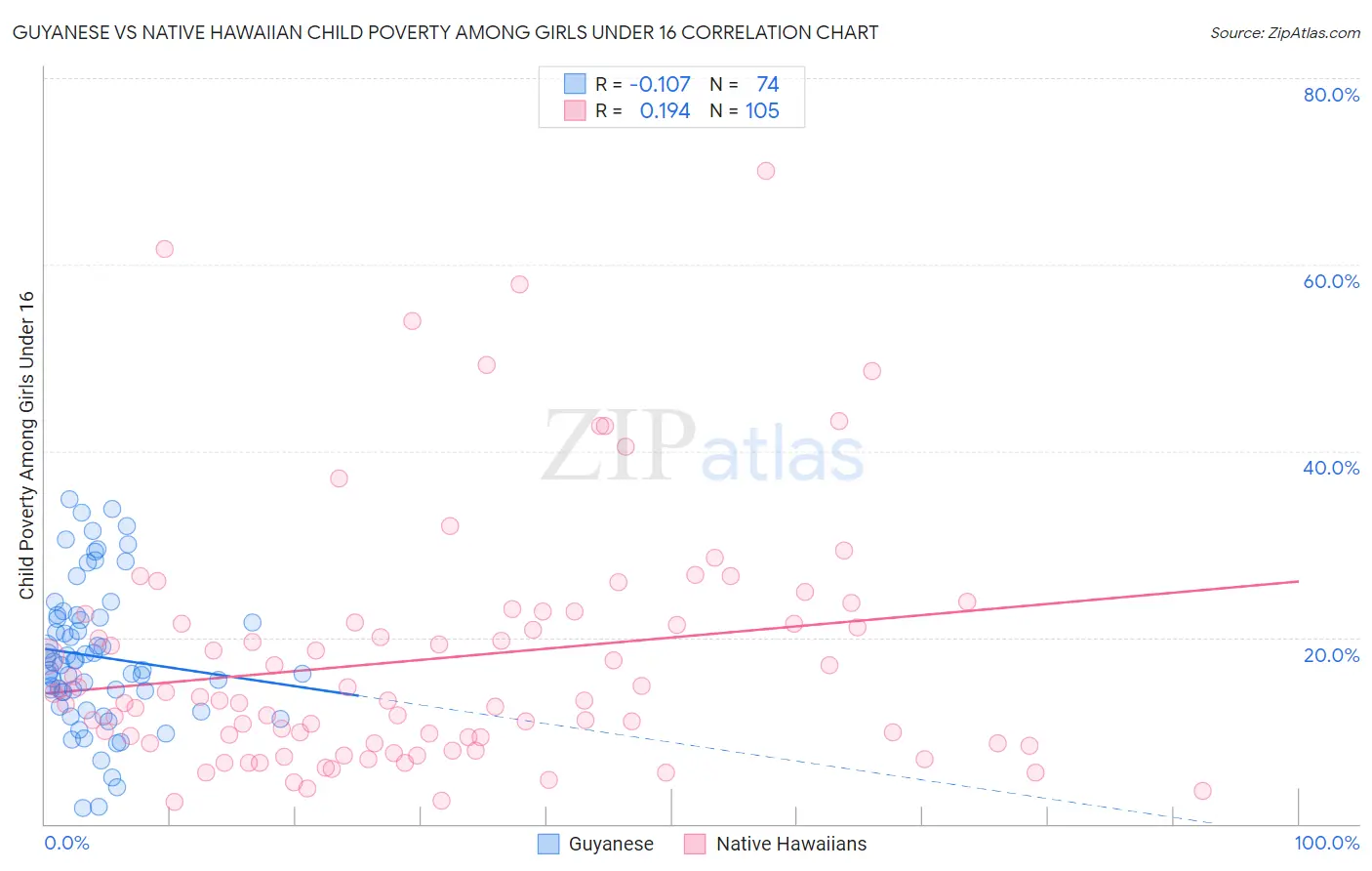 Guyanese vs Native Hawaiian Child Poverty Among Girls Under 16