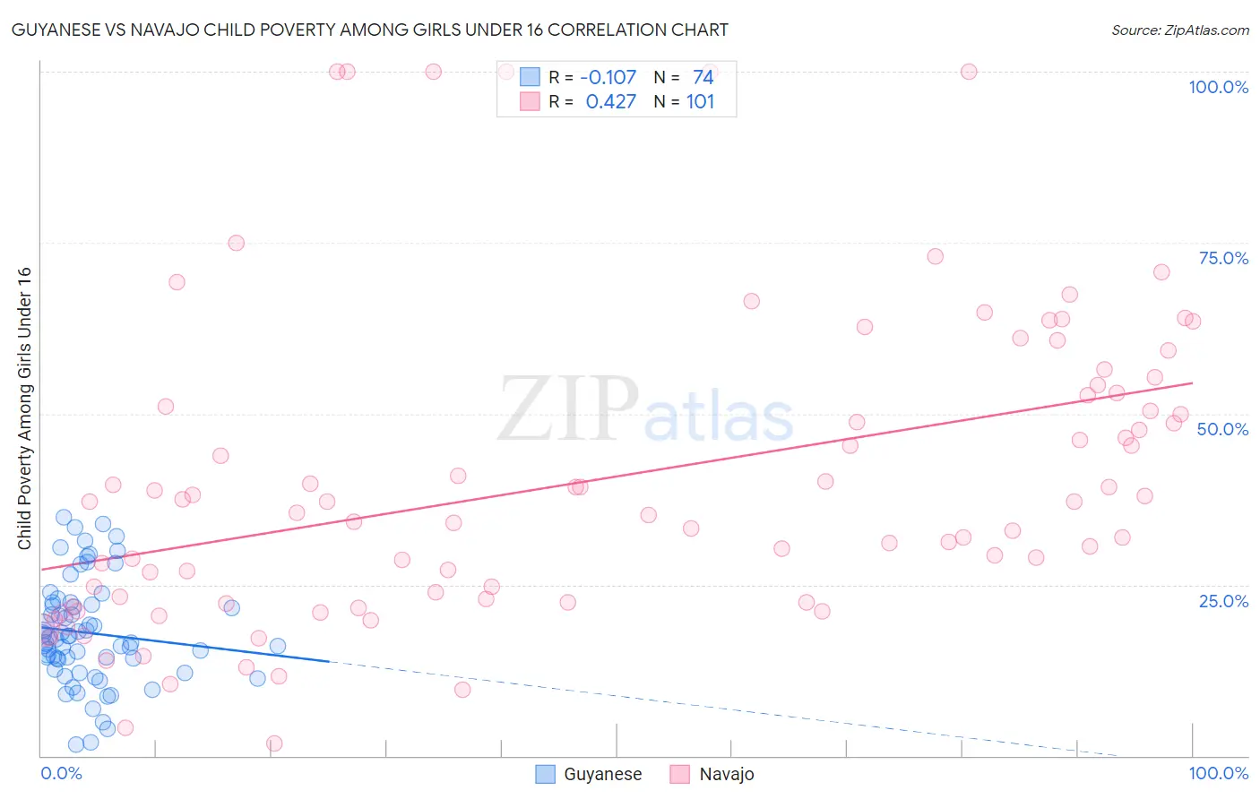 Guyanese vs Navajo Child Poverty Among Girls Under 16
