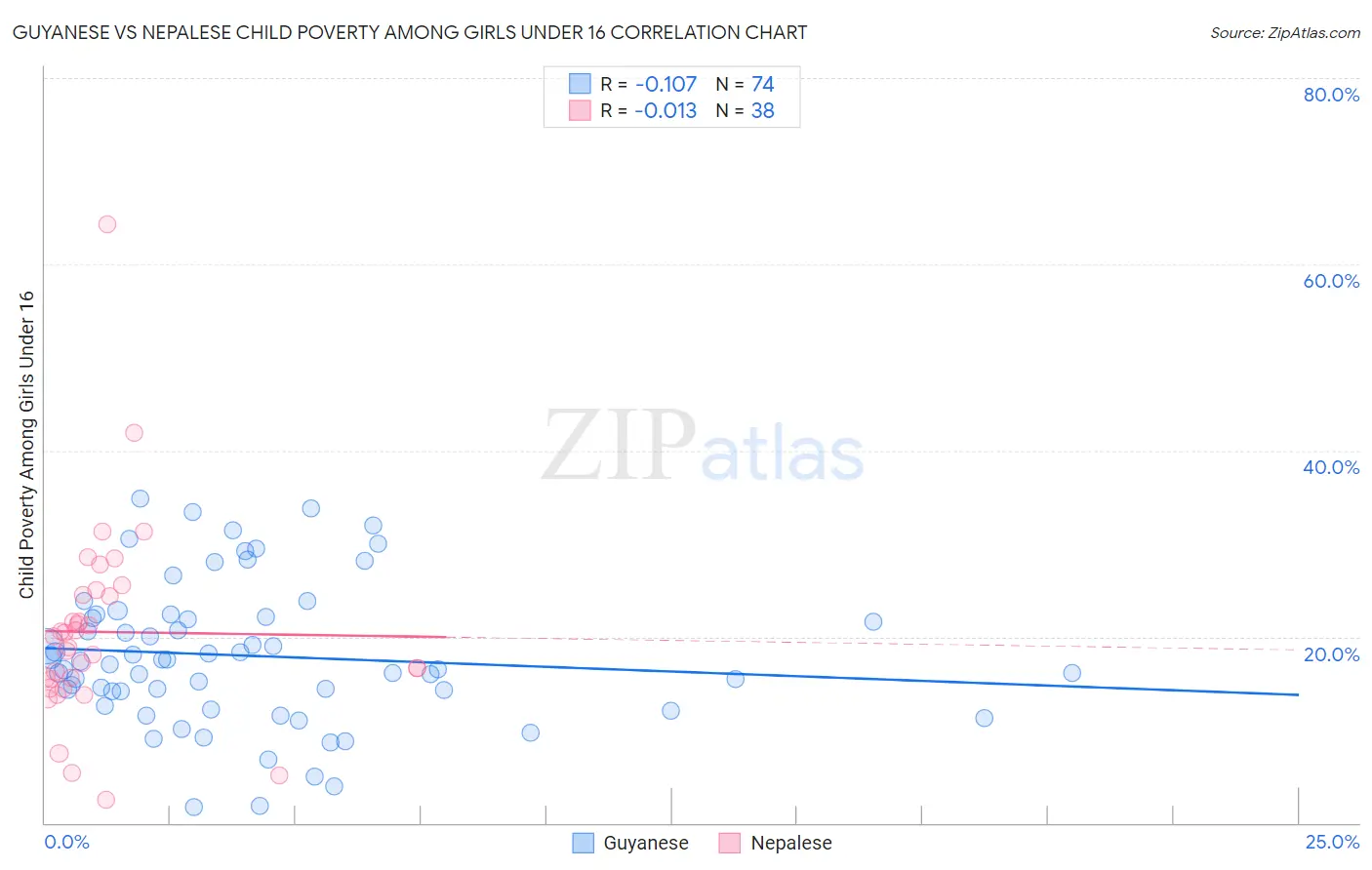 Guyanese vs Nepalese Child Poverty Among Girls Under 16