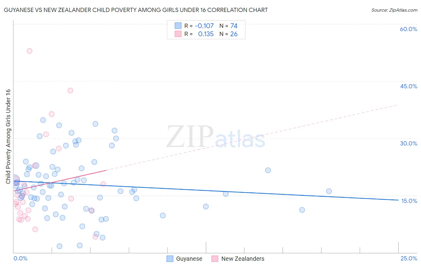 Guyanese vs New Zealander Child Poverty Among Girls Under 16