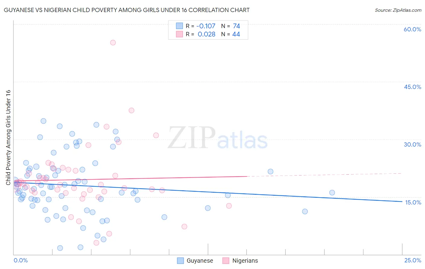 Guyanese vs Nigerian Child Poverty Among Girls Under 16
