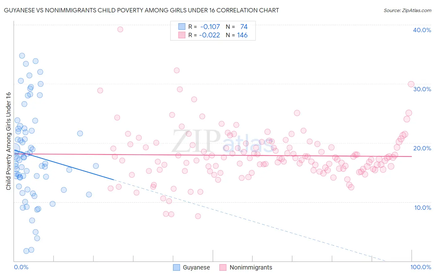 Guyanese vs Nonimmigrants Child Poverty Among Girls Under 16