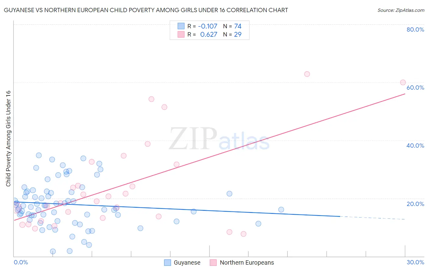 Guyanese vs Northern European Child Poverty Among Girls Under 16