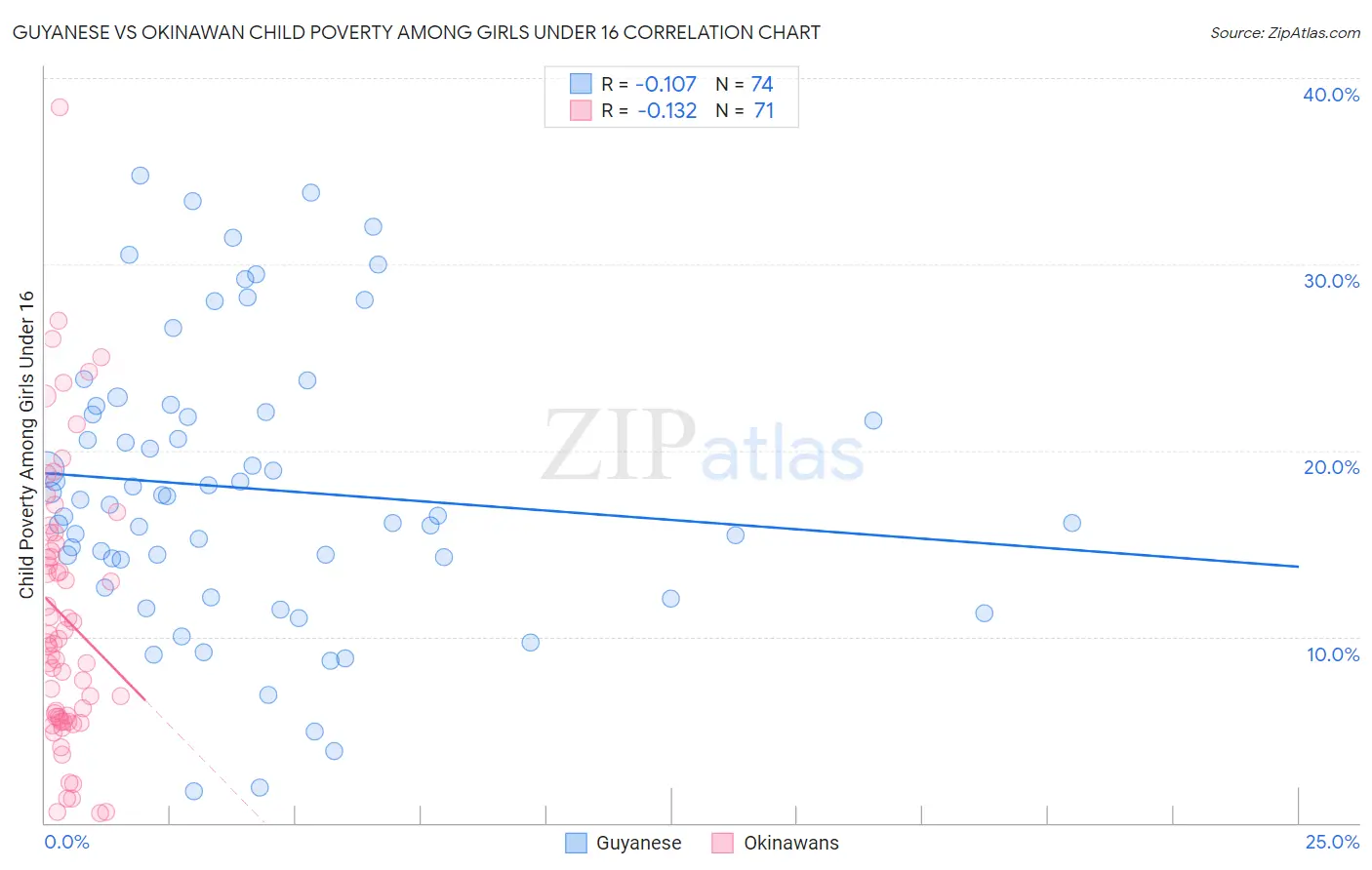 Guyanese vs Okinawan Child Poverty Among Girls Under 16