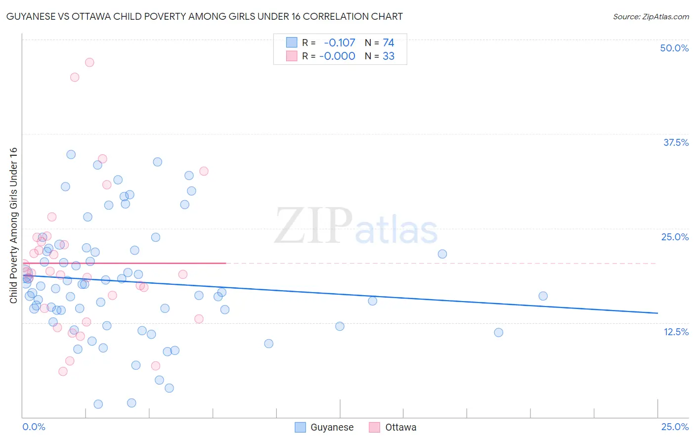 Guyanese vs Ottawa Child Poverty Among Girls Under 16