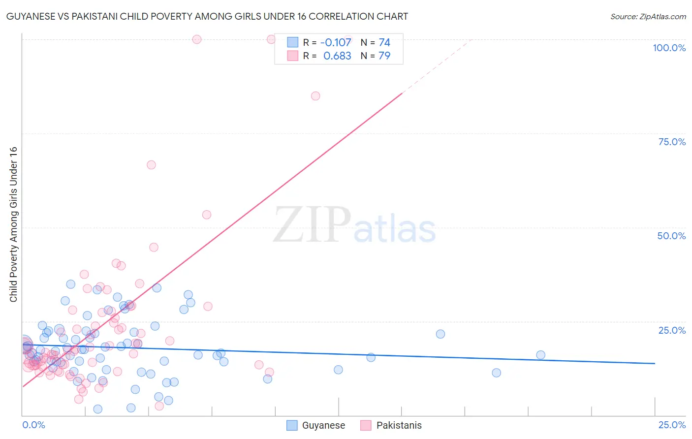 Guyanese vs Pakistani Child Poverty Among Girls Under 16