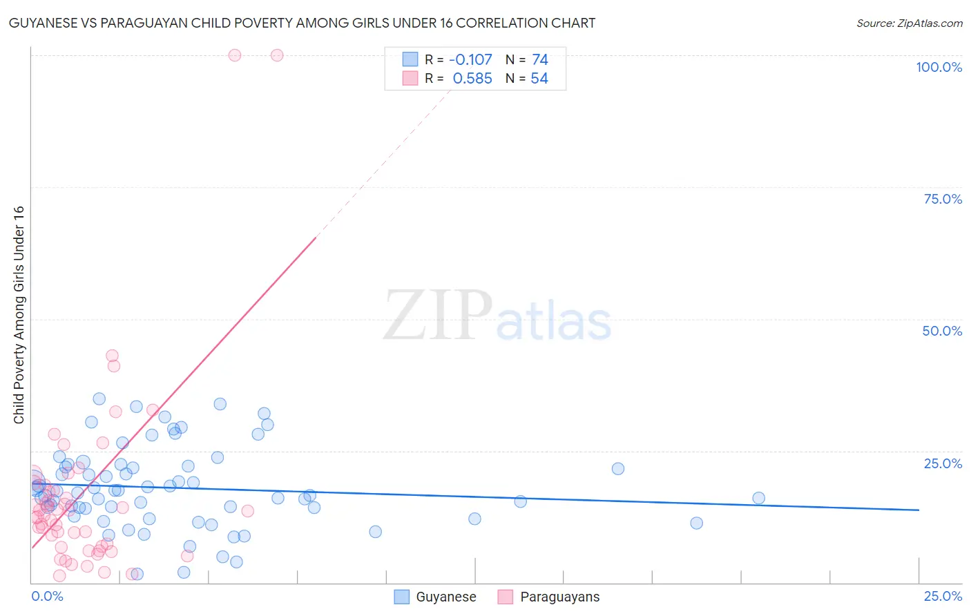 Guyanese vs Paraguayan Child Poverty Among Girls Under 16