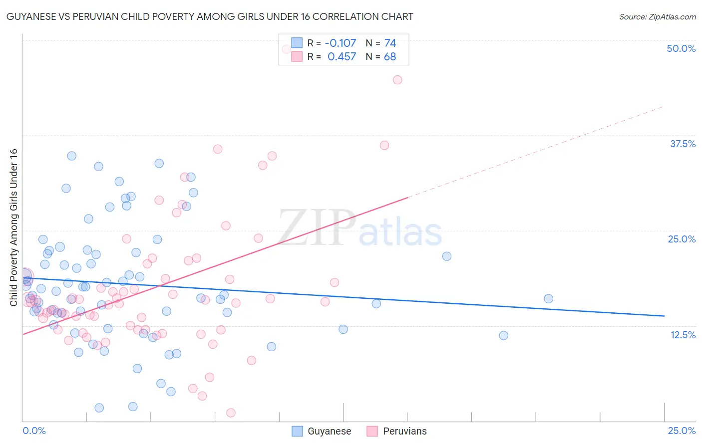 Guyanese vs Peruvian Child Poverty Among Girls Under 16
