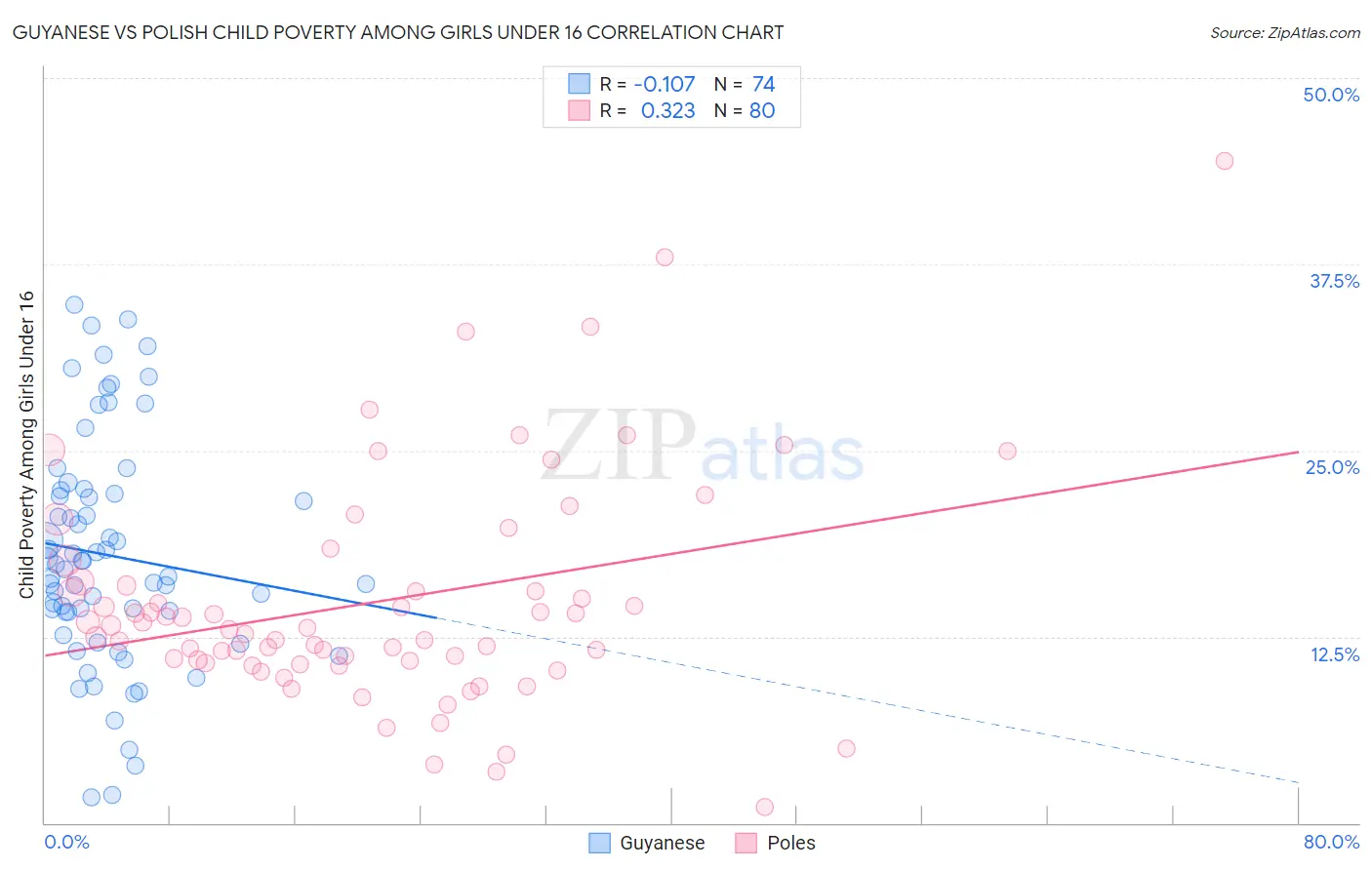 Guyanese vs Polish Child Poverty Among Girls Under 16