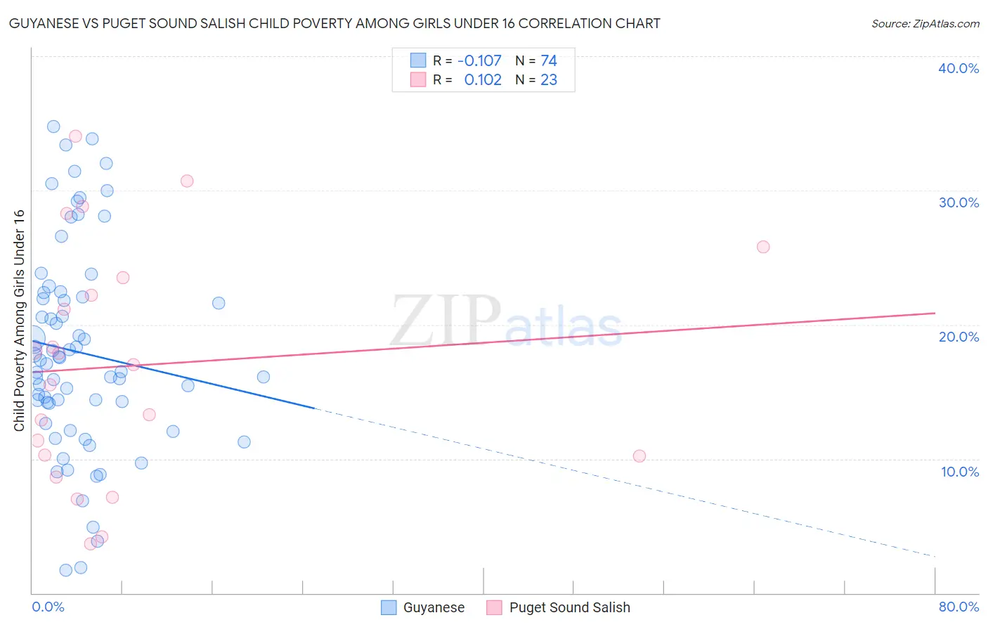 Guyanese vs Puget Sound Salish Child Poverty Among Girls Under 16