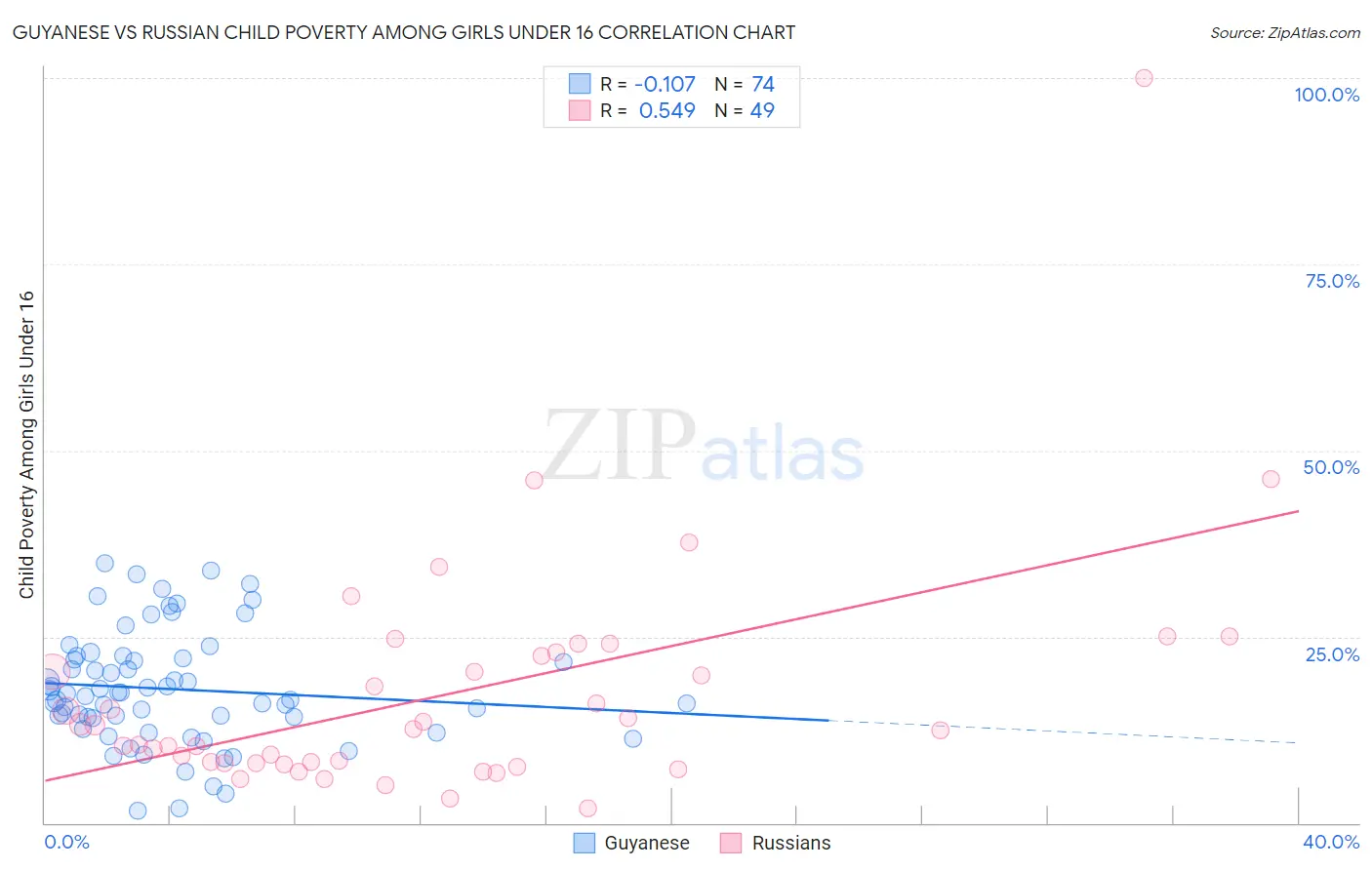 Guyanese vs Russian Child Poverty Among Girls Under 16