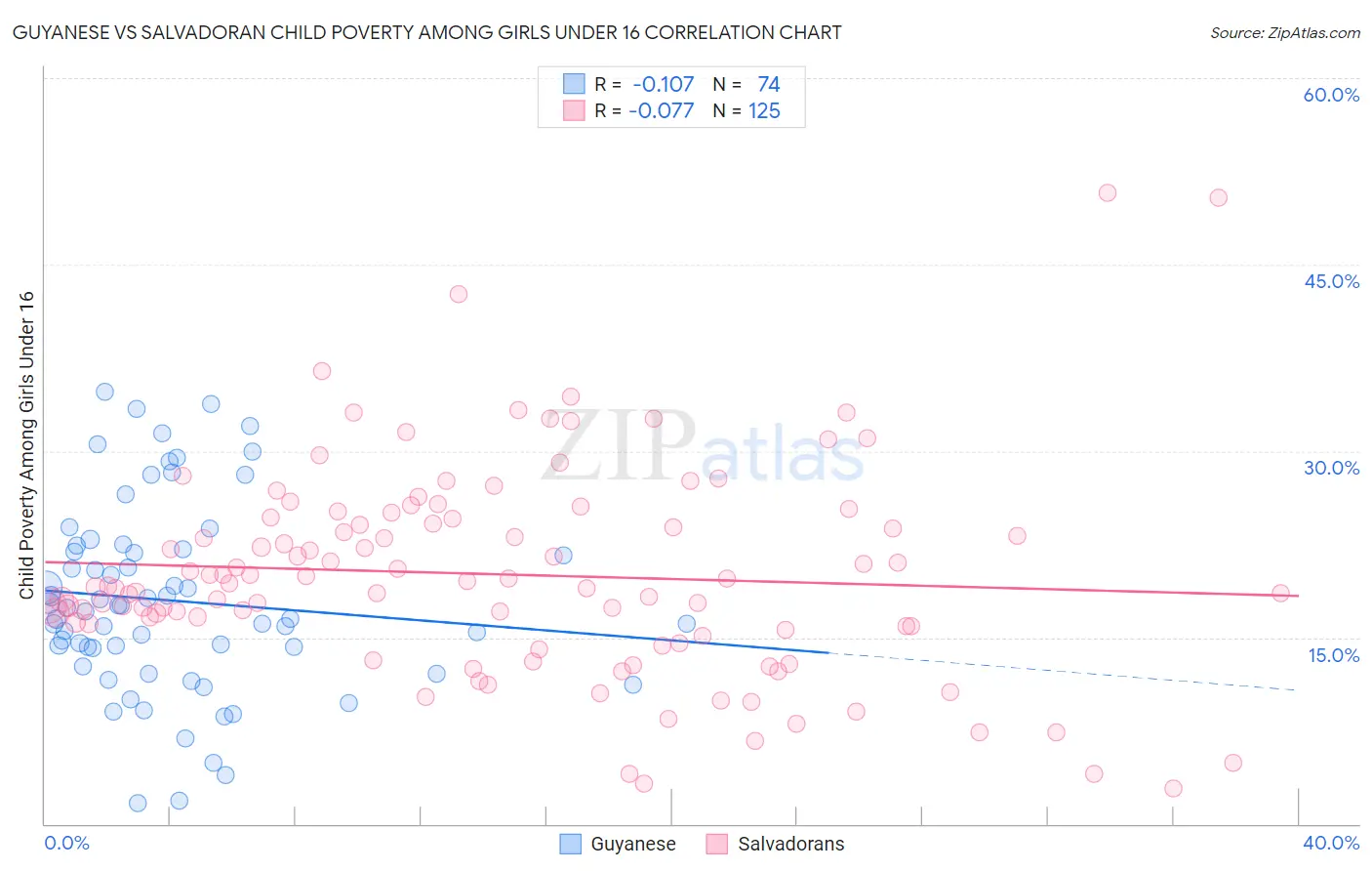Guyanese vs Salvadoran Child Poverty Among Girls Under 16