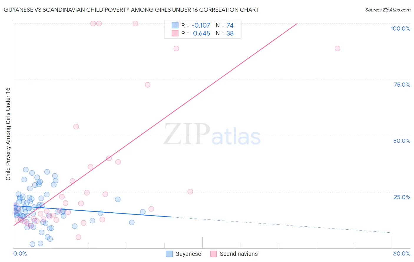 Guyanese vs Scandinavian Child Poverty Among Girls Under 16