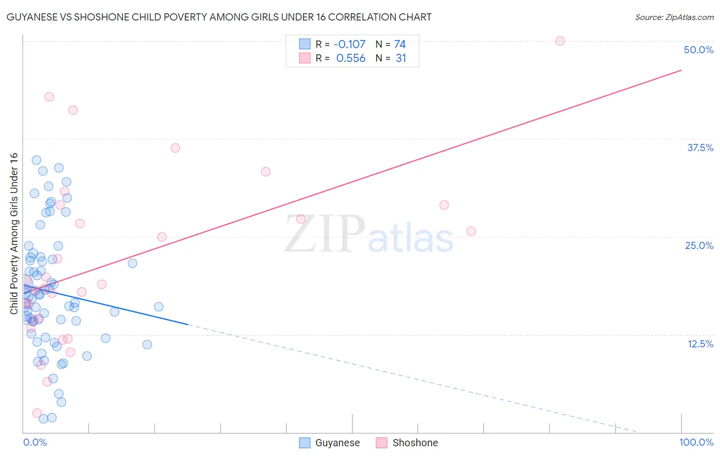Guyanese vs Shoshone Child Poverty Among Girls Under 16