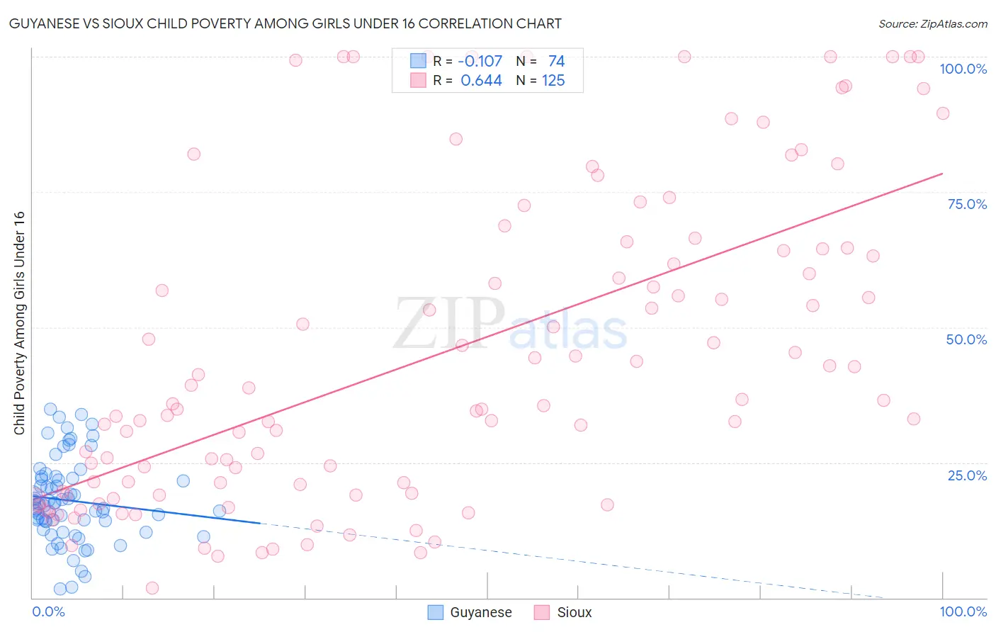 Guyanese vs Sioux Child Poverty Among Girls Under 16