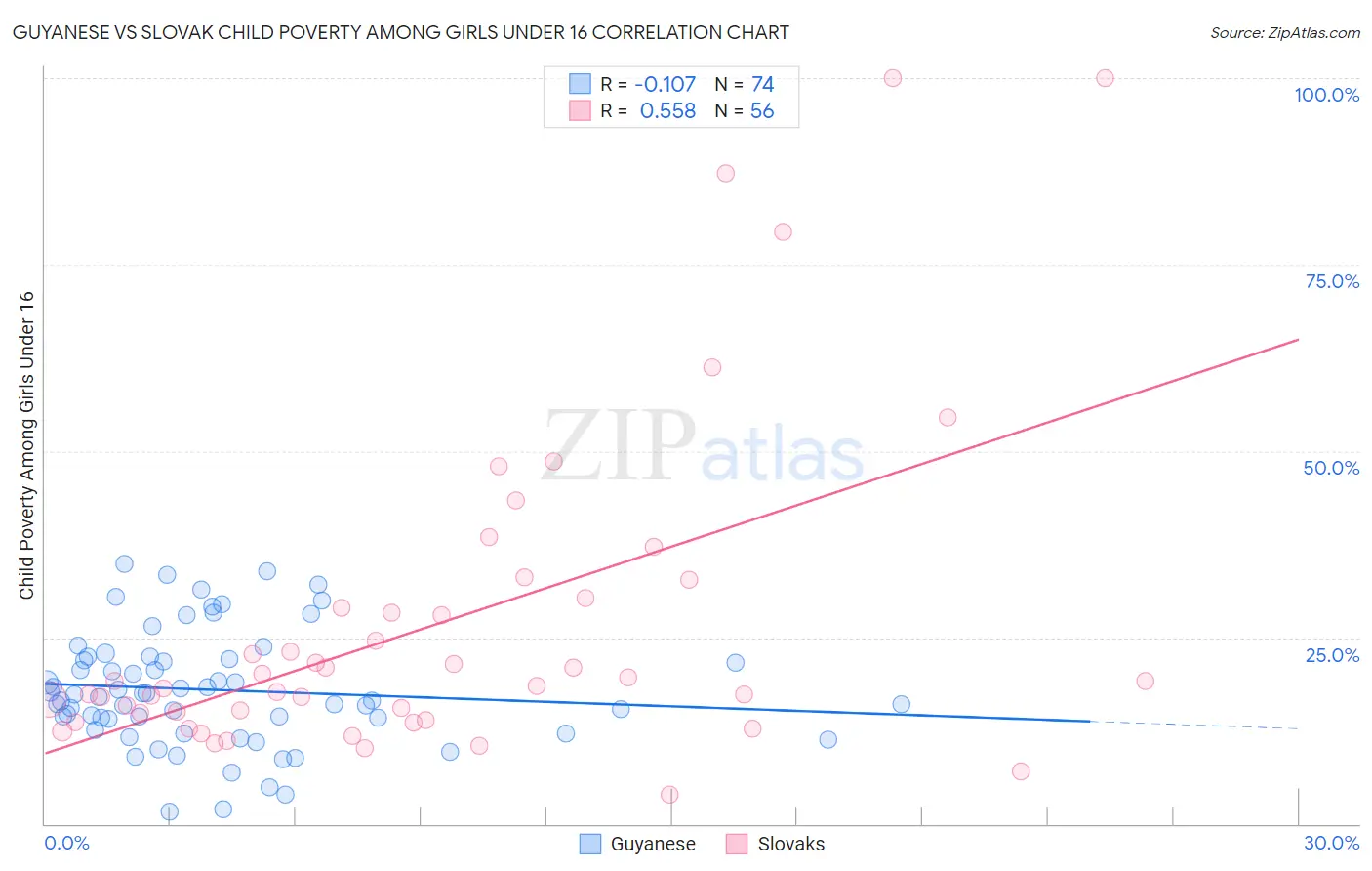 Guyanese vs Slovak Child Poverty Among Girls Under 16