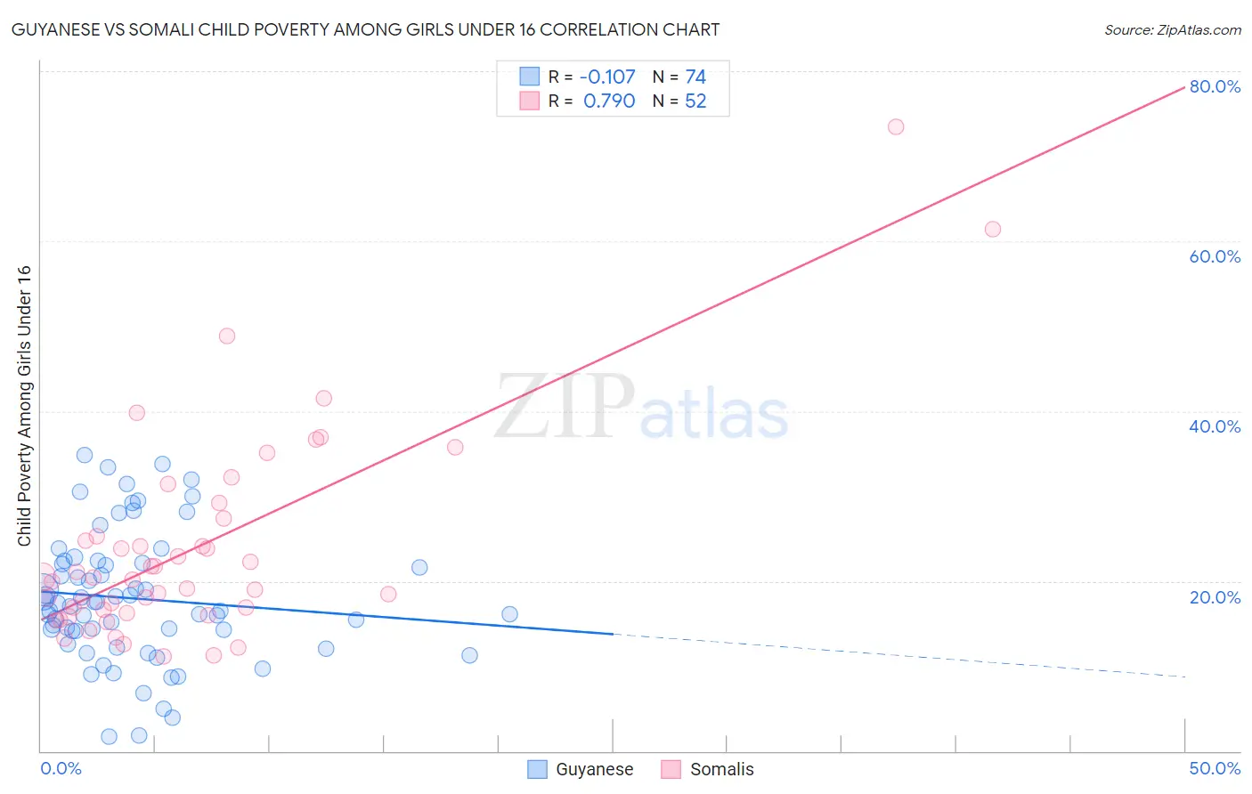 Guyanese vs Somali Child Poverty Among Girls Under 16