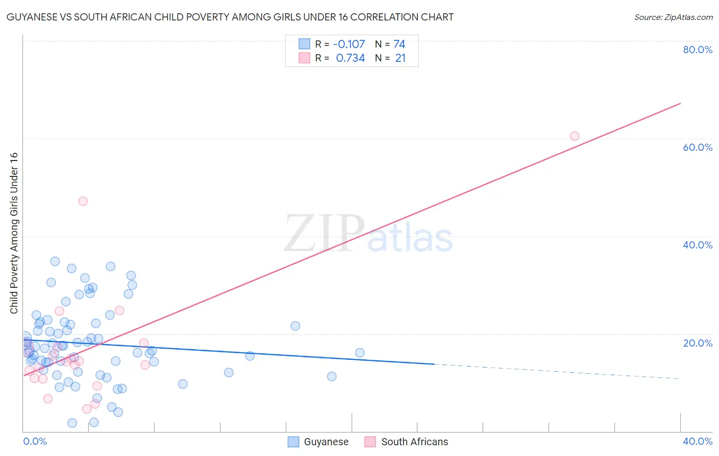 Guyanese vs South African Child Poverty Among Girls Under 16