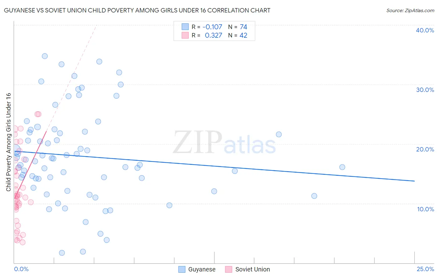 Guyanese vs Soviet Union Child Poverty Among Girls Under 16