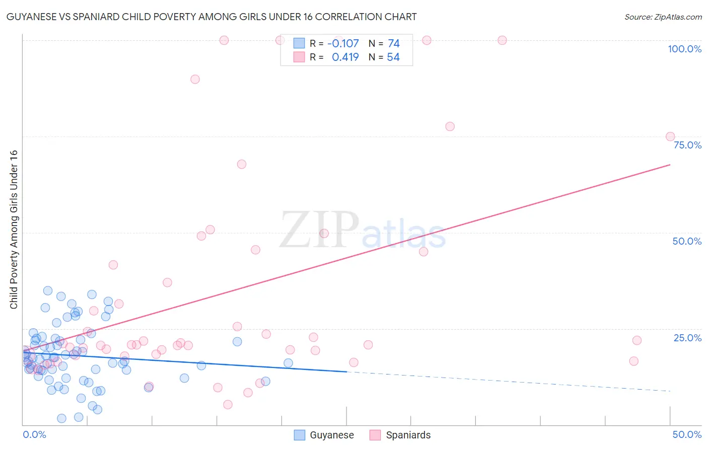 Guyanese vs Spaniard Child Poverty Among Girls Under 16