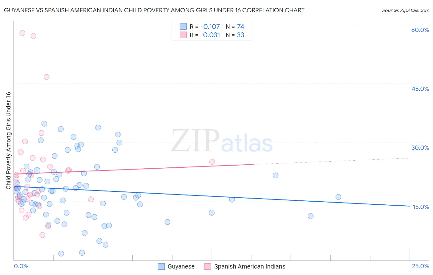 Guyanese vs Spanish American Indian Child Poverty Among Girls Under 16
