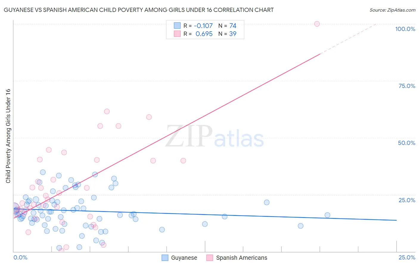 Guyanese vs Spanish American Child Poverty Among Girls Under 16