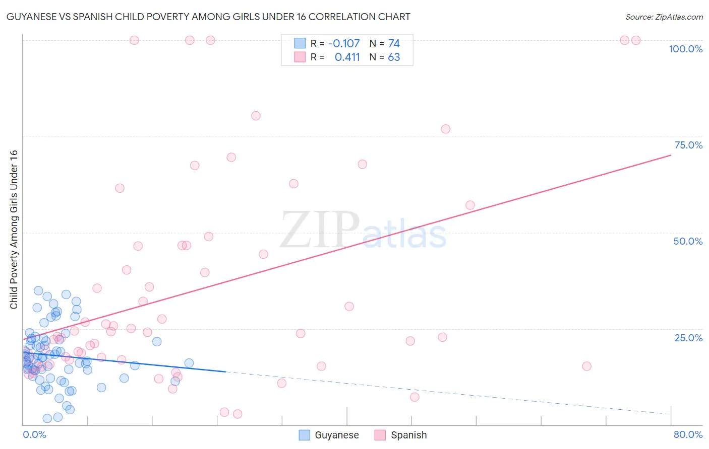 Guyanese vs Spanish Child Poverty Among Girls Under 16