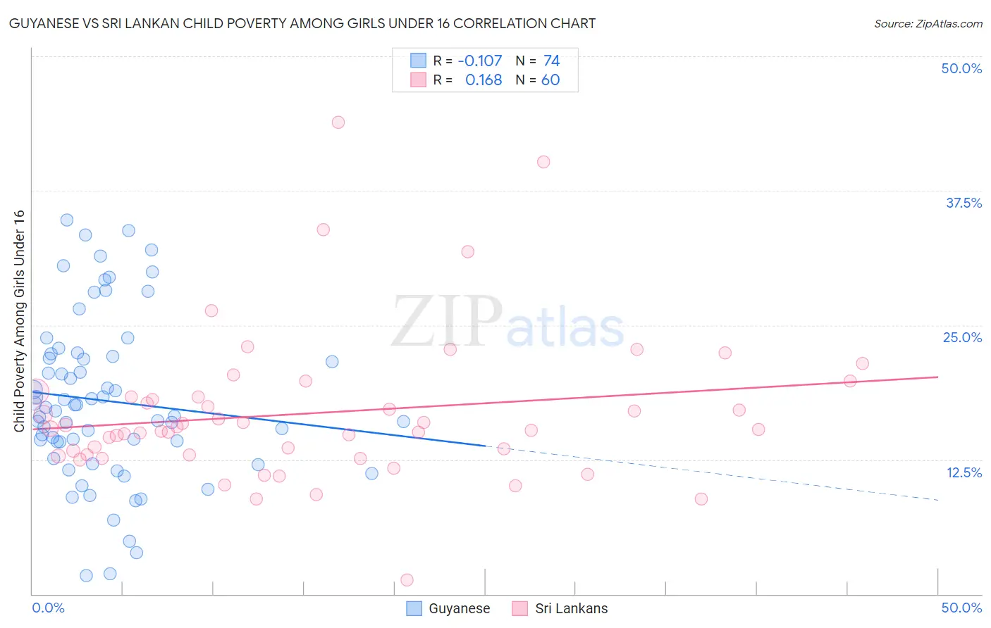Guyanese vs Sri Lankan Child Poverty Among Girls Under 16