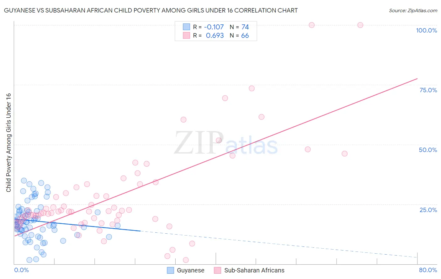 Guyanese vs Subsaharan African Child Poverty Among Girls Under 16