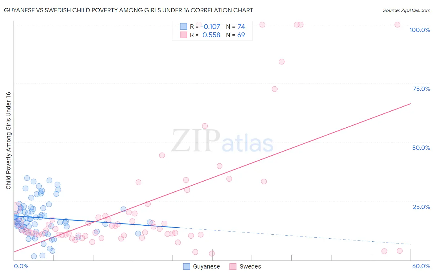 Guyanese vs Swedish Child Poverty Among Girls Under 16