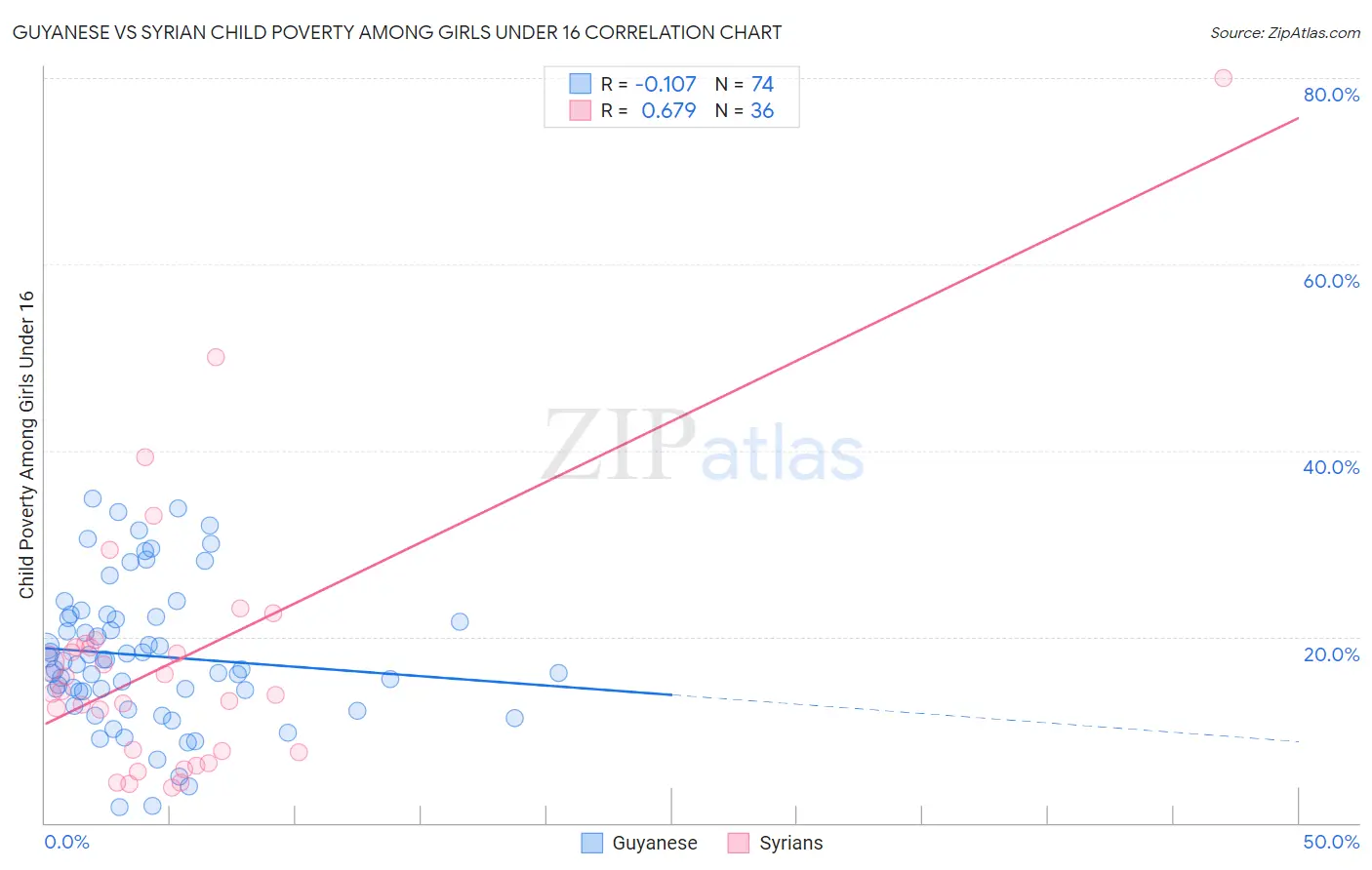 Guyanese vs Syrian Child Poverty Among Girls Under 16