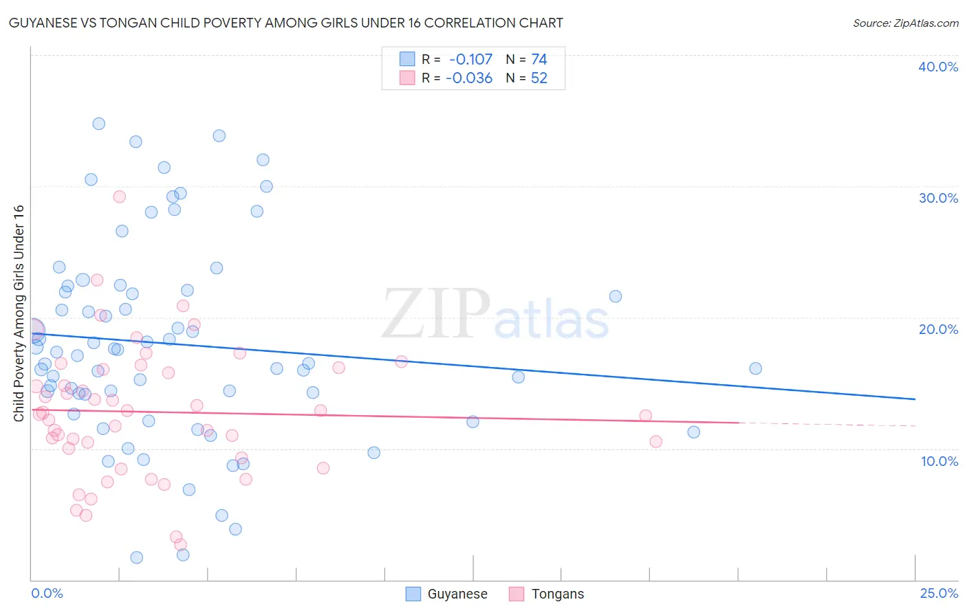 Guyanese vs Tongan Child Poverty Among Girls Under 16