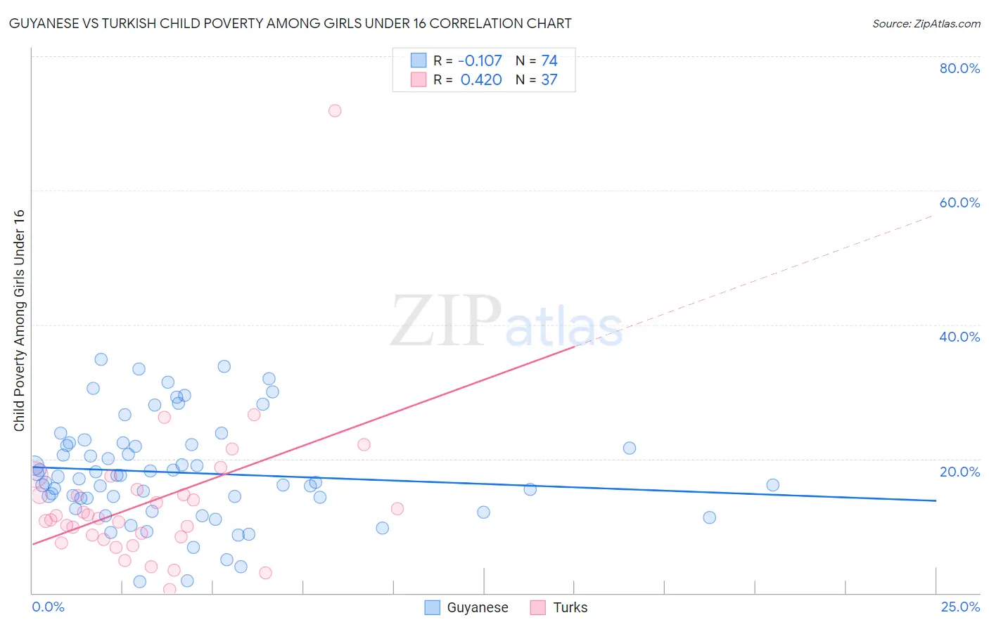 Guyanese vs Turkish Child Poverty Among Girls Under 16