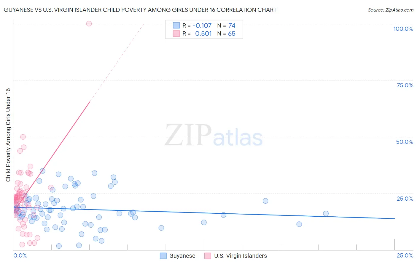 Guyanese vs U.S. Virgin Islander Child Poverty Among Girls Under 16