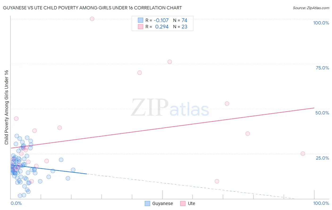 Guyanese vs Ute Child Poverty Among Girls Under 16