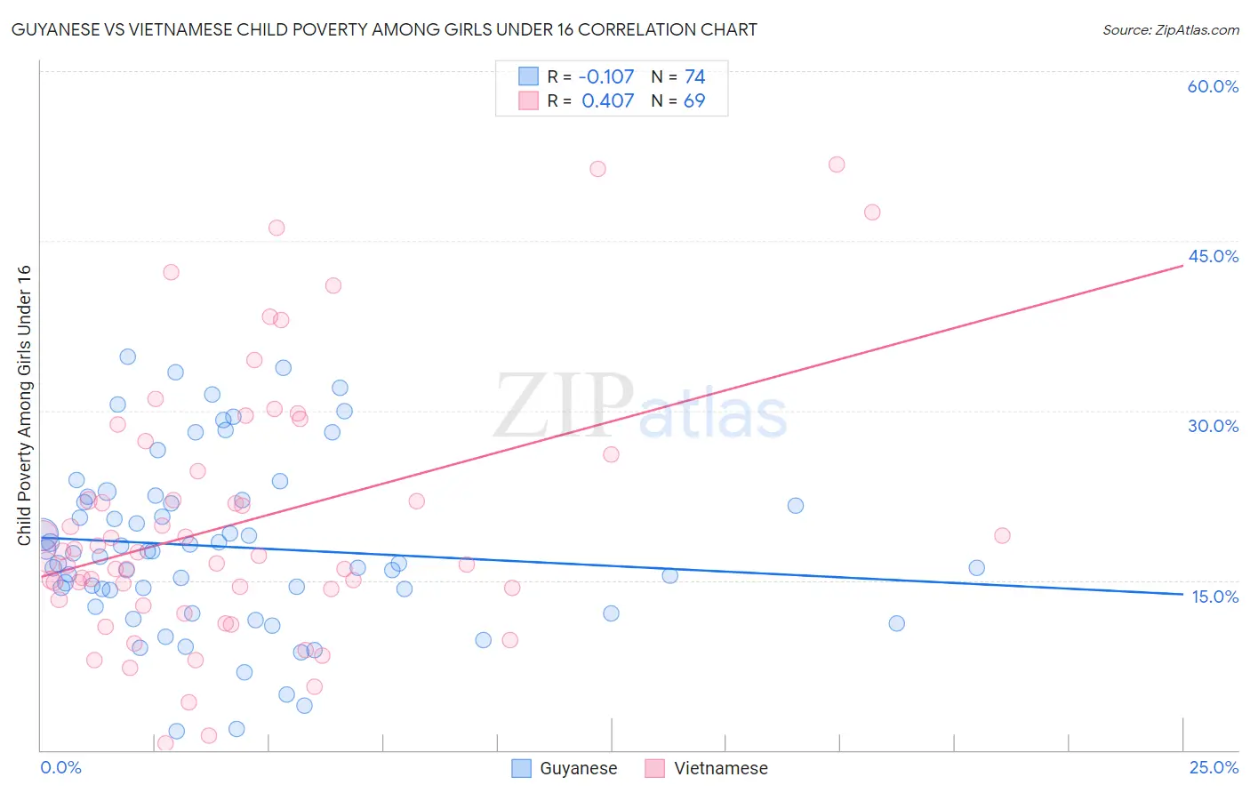 Guyanese vs Vietnamese Child Poverty Among Girls Under 16