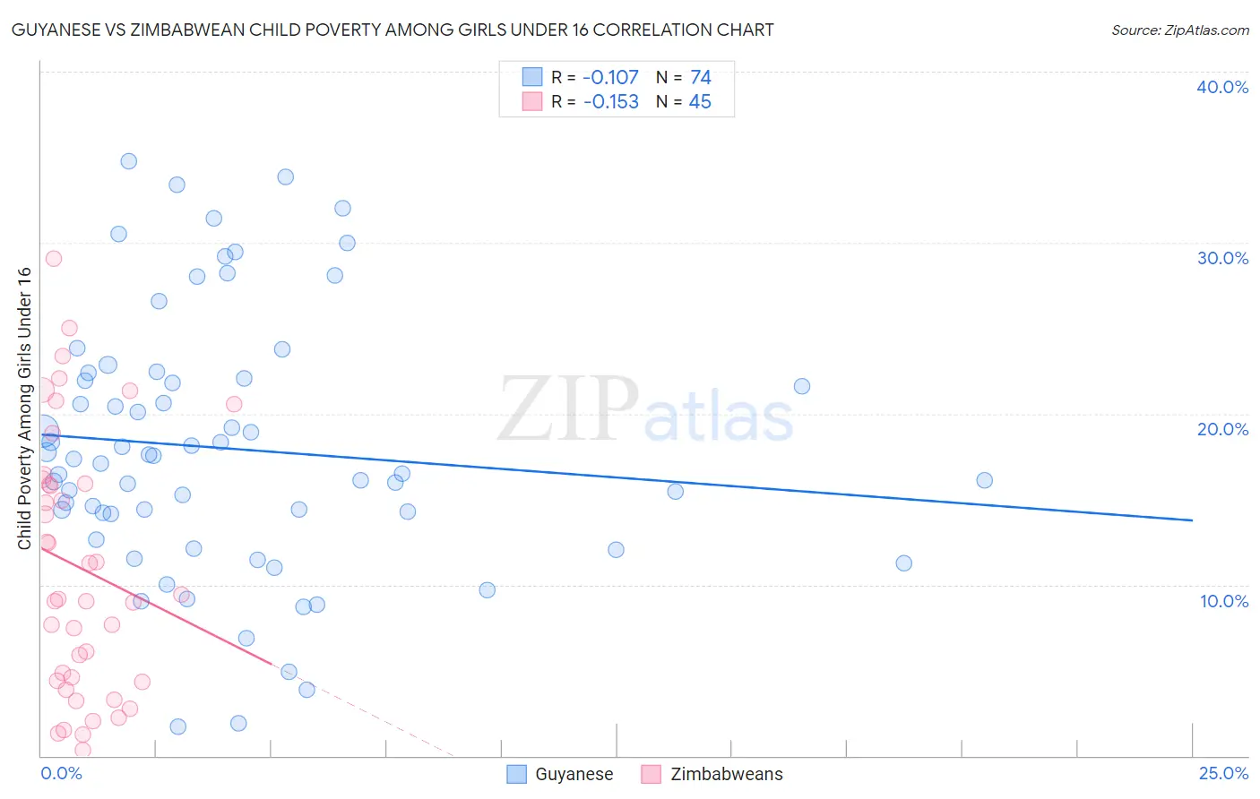 Guyanese vs Zimbabwean Child Poverty Among Girls Under 16