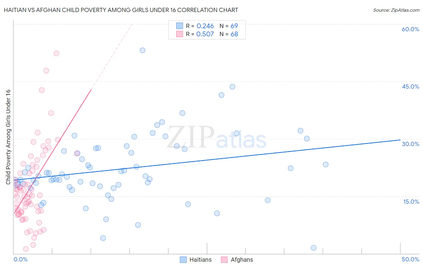 Haitian vs Afghan Child Poverty Among Girls Under 16