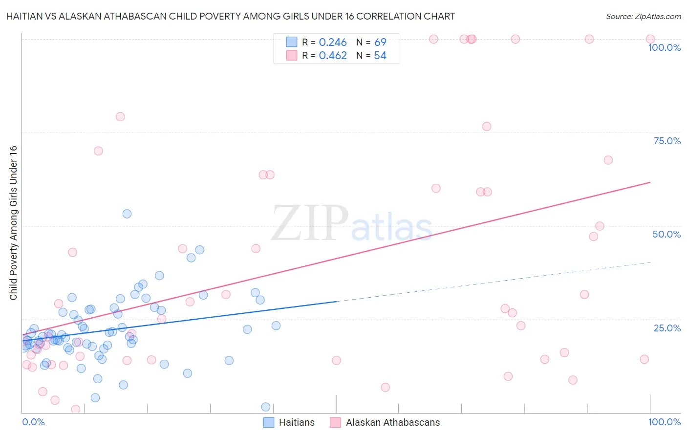 Haitian vs Alaskan Athabascan Child Poverty Among Girls Under 16