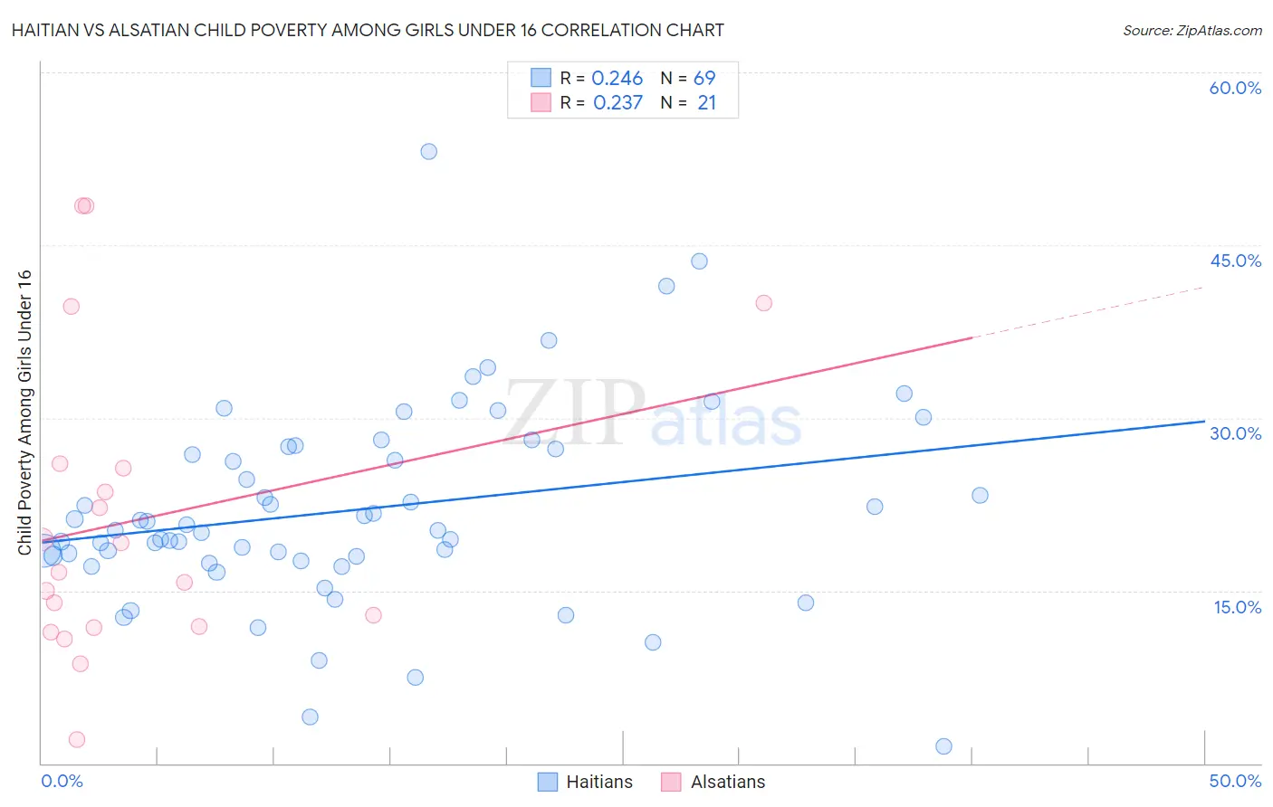 Haitian vs Alsatian Child Poverty Among Girls Under 16
